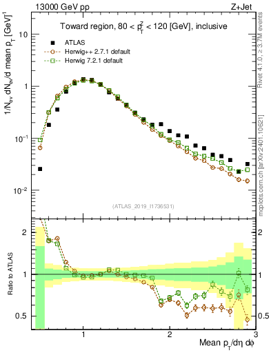 Plot of avgpt in 13000 GeV pp collisions