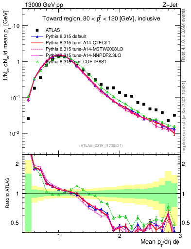 Plot of avgpt in 13000 GeV pp collisions