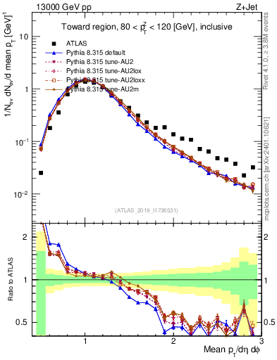 Plot of avgpt in 13000 GeV pp collisions