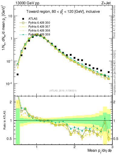 Plot of avgpt in 13000 GeV pp collisions