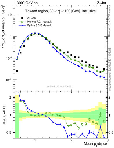 Plot of avgpt in 13000 GeV pp collisions