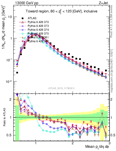 Plot of avgpt in 13000 GeV pp collisions