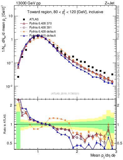 Plot of avgpt in 13000 GeV pp collisions