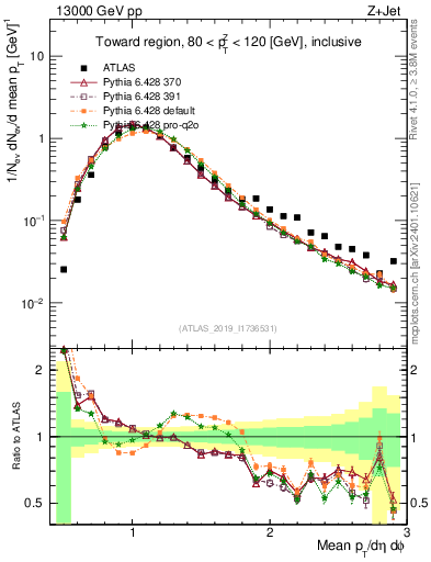 Plot of avgpt in 13000 GeV pp collisions