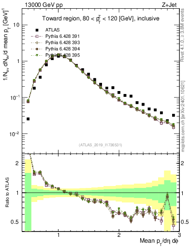 Plot of avgpt in 13000 GeV pp collisions