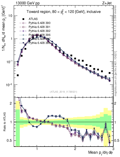 Plot of avgpt in 13000 GeV pp collisions