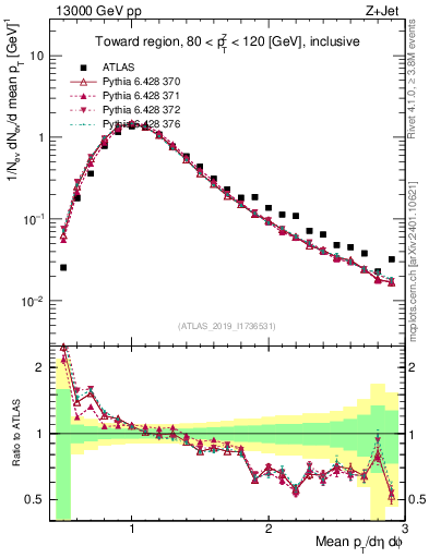 Plot of avgpt in 13000 GeV pp collisions