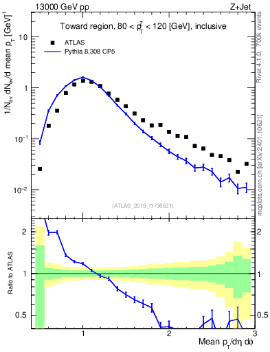 Plot of avgpt in 13000 GeV pp collisions