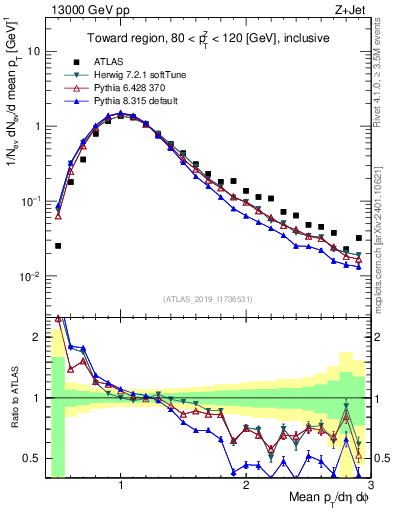 Plot of avgpt in 13000 GeV pp collisions
