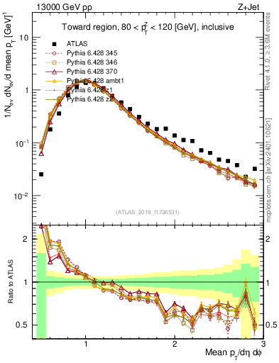 Plot of avgpt in 13000 GeV pp collisions