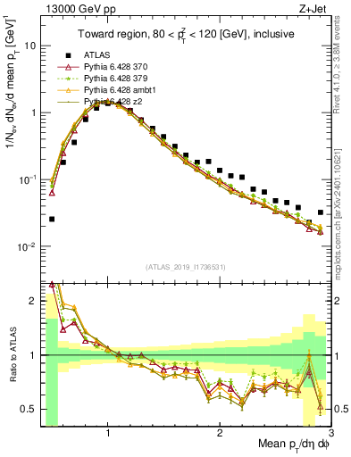 Plot of avgpt in 13000 GeV pp collisions