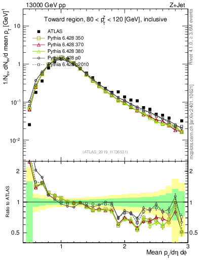 Plot of avgpt in 13000 GeV pp collisions