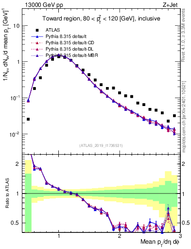 Plot of avgpt in 13000 GeV pp collisions