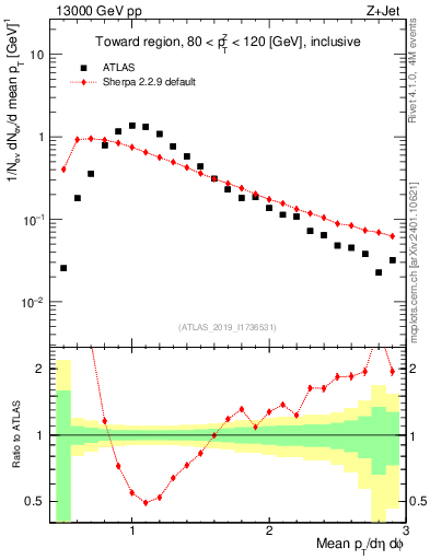 Plot of avgpt in 13000 GeV pp collisions