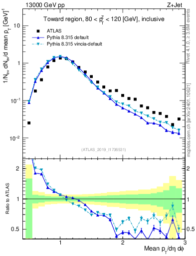 Plot of avgpt in 13000 GeV pp collisions
