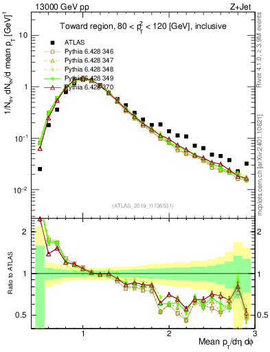Plot of avgpt in 13000 GeV pp collisions
