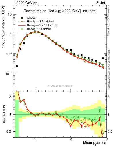 Plot of avgpt in 13000 GeV pp collisions