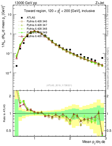 Plot of avgpt in 13000 GeV pp collisions