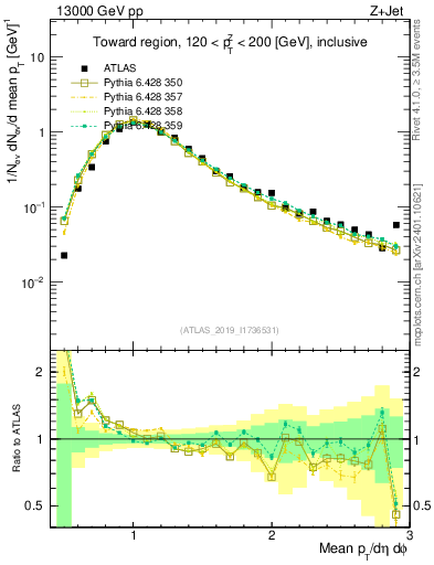 Plot of avgpt in 13000 GeV pp collisions