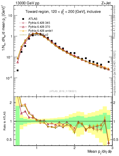 Plot of avgpt in 13000 GeV pp collisions