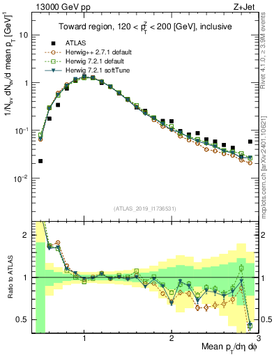 Plot of avgpt in 13000 GeV pp collisions