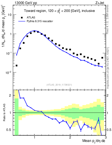 Plot of avgpt in 13000 GeV pp collisions