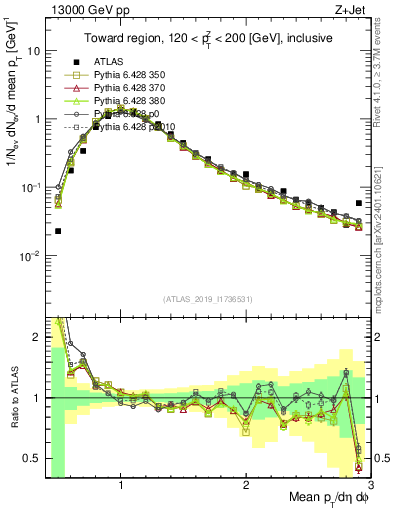 Plot of avgpt in 13000 GeV pp collisions