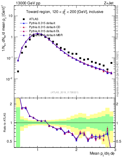Plot of avgpt in 13000 GeV pp collisions