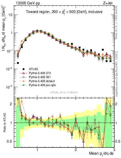 Plot of avgpt in 13000 GeV pp collisions