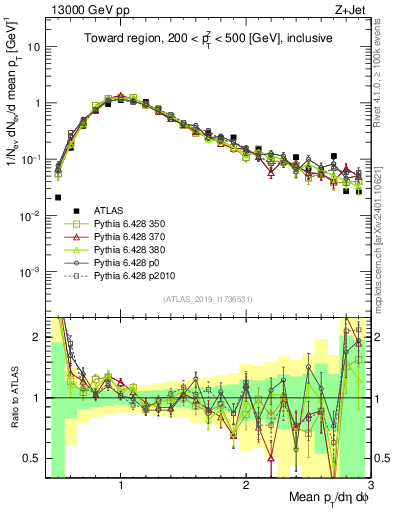 Plot of avgpt in 13000 GeV pp collisions