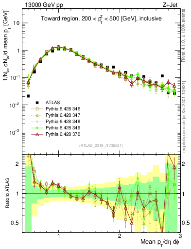 Plot of avgpt in 13000 GeV pp collisions