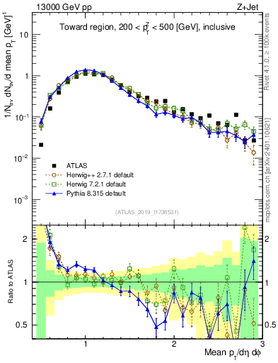 Plot of avgpt in 13000 GeV pp collisions