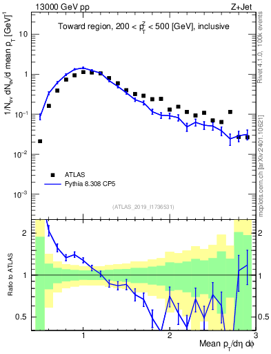 Plot of avgpt in 13000 GeV pp collisions