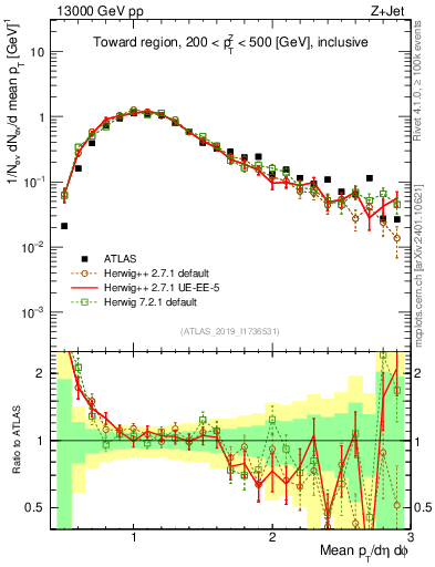 Plot of avgpt in 13000 GeV pp collisions