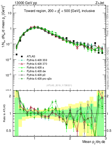 Plot of avgpt in 13000 GeV pp collisions