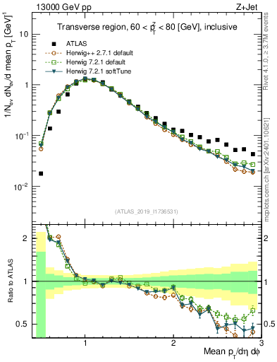 Plot of avgpt in 13000 GeV pp collisions