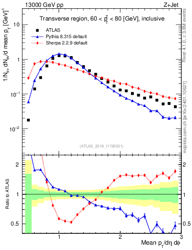 Plot of avgpt in 13000 GeV pp collisions