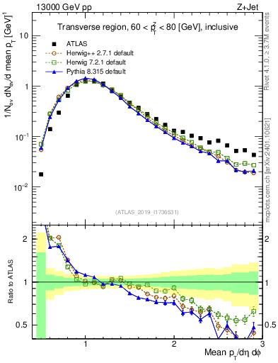 Plot of avgpt in 13000 GeV pp collisions