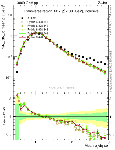 Plot of avgpt in 13000 GeV pp collisions