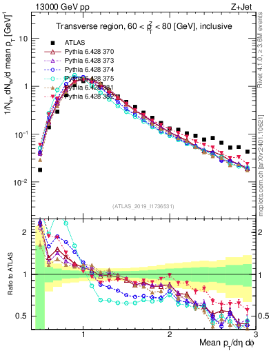 Plot of avgpt in 13000 GeV pp collisions