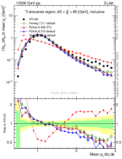 Plot of avgpt in 13000 GeV pp collisions