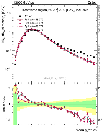Plot of avgpt in 13000 GeV pp collisions