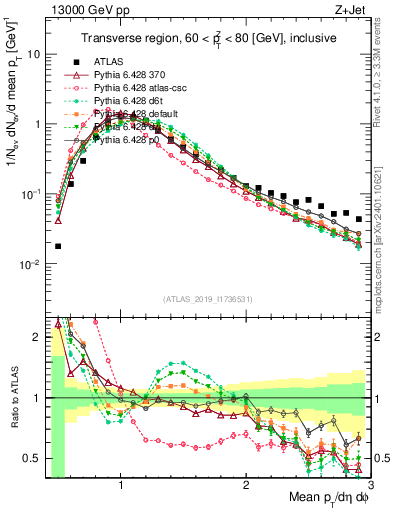 Plot of avgpt in 13000 GeV pp collisions