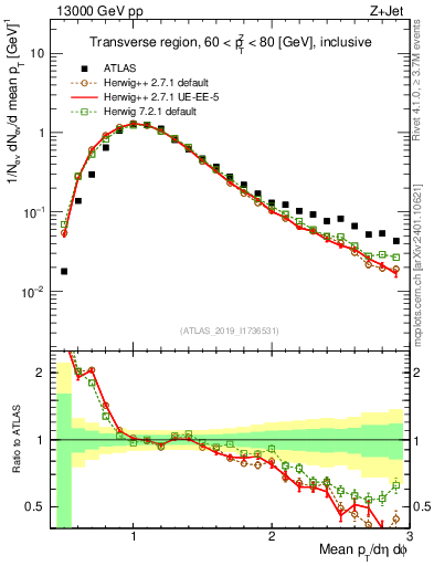 Plot of avgpt in 13000 GeV pp collisions