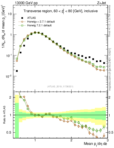 Plot of avgpt in 13000 GeV pp collisions