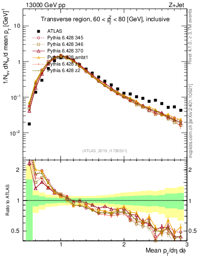 Plot of avgpt in 13000 GeV pp collisions