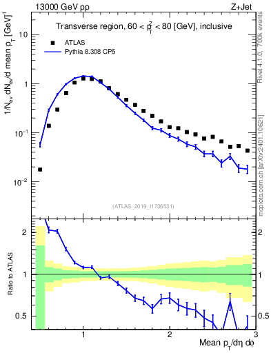 Plot of avgpt in 13000 GeV pp collisions