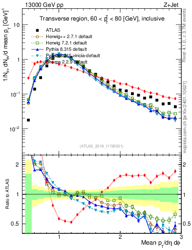 Plot of avgpt in 13000 GeV pp collisions