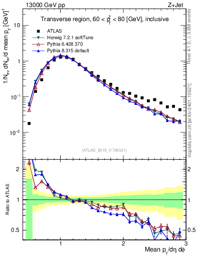 Plot of avgpt in 13000 GeV pp collisions
