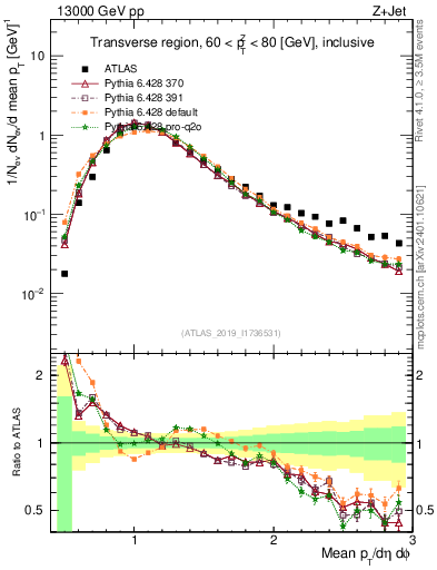 Plot of avgpt in 13000 GeV pp collisions